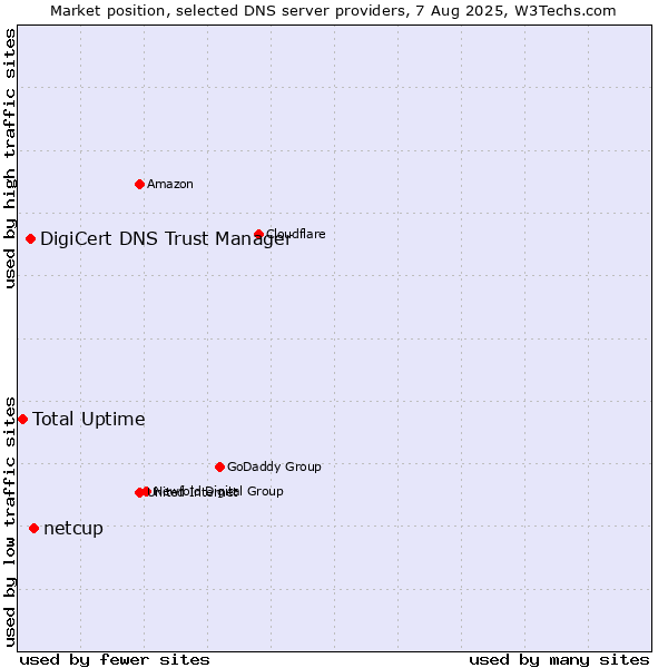 Market position of netcup vs. DigiCert DNS Trust Manager vs. Total Uptime