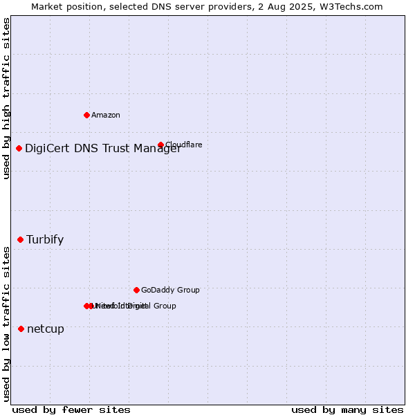 Market position of netcup vs. Turbify vs. DigiCert DNS Trust Manager