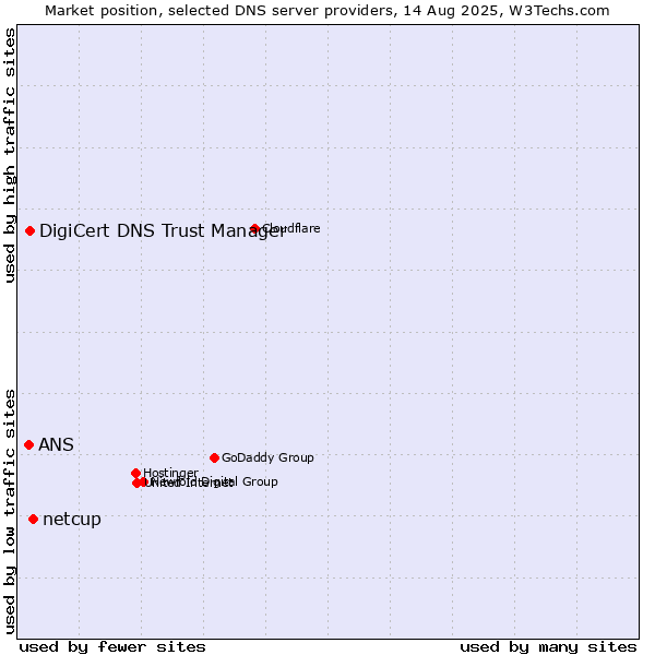 Market position of netcup vs. DigiCert DNS Trust Manager vs. ANS