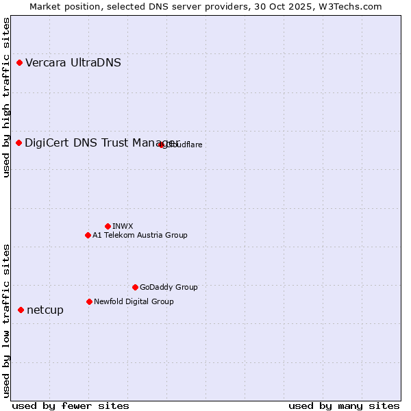 Market position of netcup vs. Vercara UltraDNS vs. DigiCert DNS Trust Manager