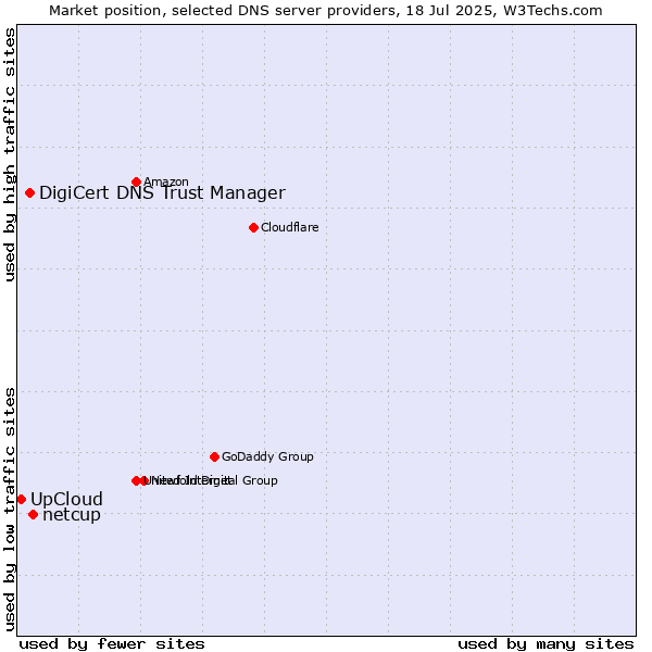 Market position of netcup vs. DigiCert DNS Trust Manager vs. UpCloud