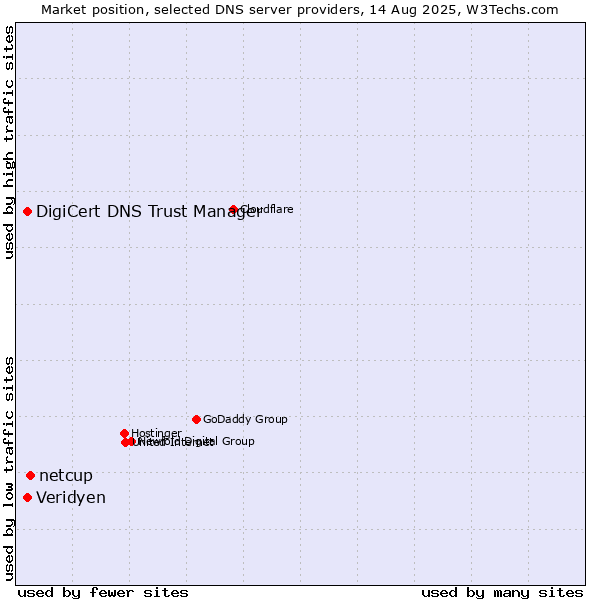 Market position of netcup vs. Veridyen vs. DigiCert DNS Trust Manager
