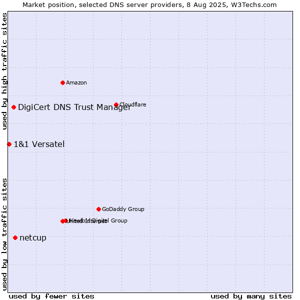 Market position of netcup vs. DigiCert DNS Trust Manager vs. 1&1 Versatel