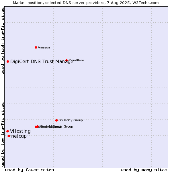 Market position of netcup vs. DigiCert DNS Trust Manager vs. VHosting