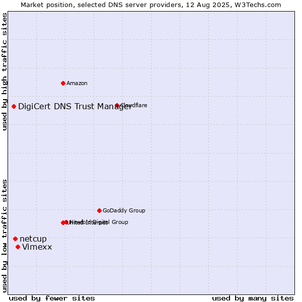 Market position of Vimexx vs. netcup vs. DigiCert DNS Trust Manager
