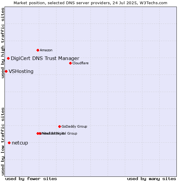 Market position of netcup vs. DigiCert DNS Trust Manager vs. VSHosting