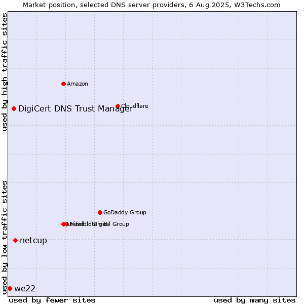 Market position of netcup vs. DigiCert DNS Trust Manager vs. we22