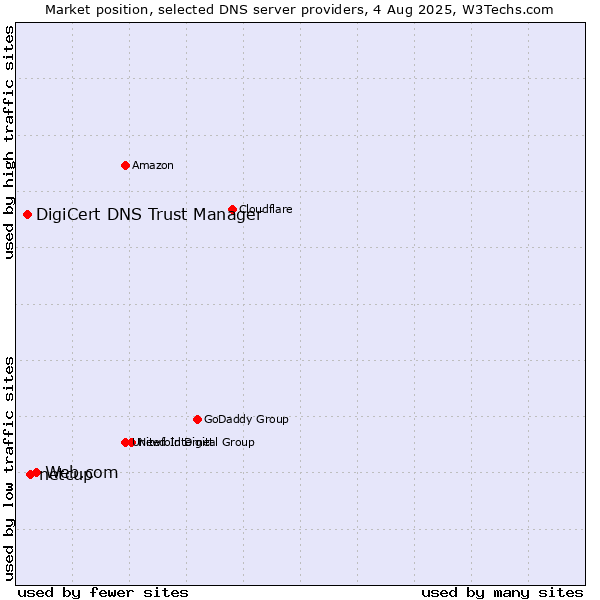Market position of Web.com vs. netcup vs. DigiCert DNS Trust Manager
