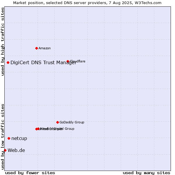 Market position of netcup vs. DigiCert DNS Trust Manager vs. Web.de