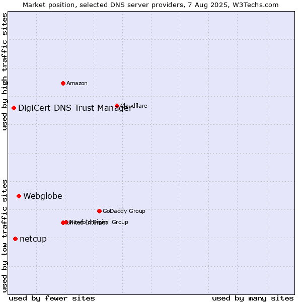Market position of Webglobe vs. netcup vs. DigiCert DNS Trust Manager