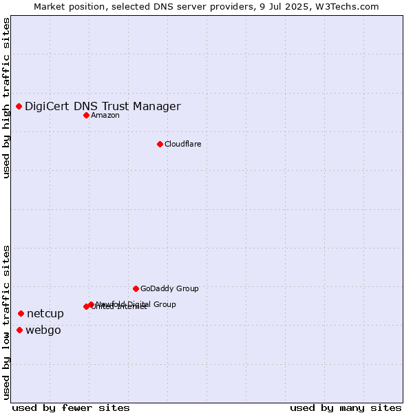Market position of netcup vs. webgo vs. DigiCert DNS Trust Manager