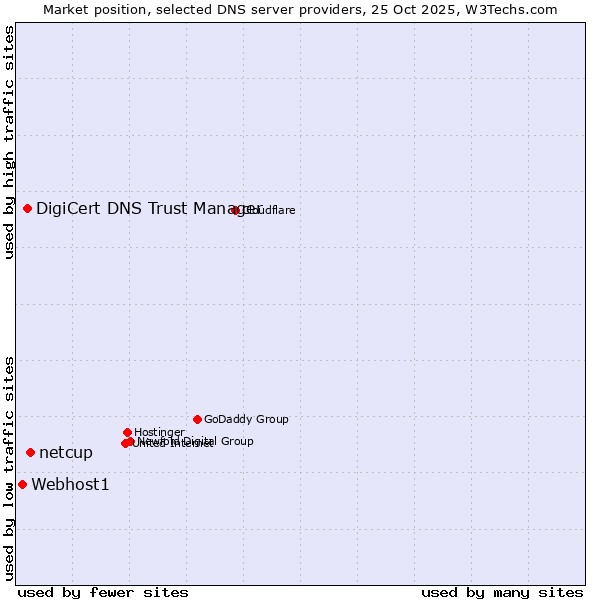 Market position of netcup vs. DigiCert DNS Trust Manager vs. Webhost1
