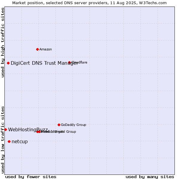 Market position of netcup vs. DigiCert DNS Trust Manager vs. WebHostingBuzz