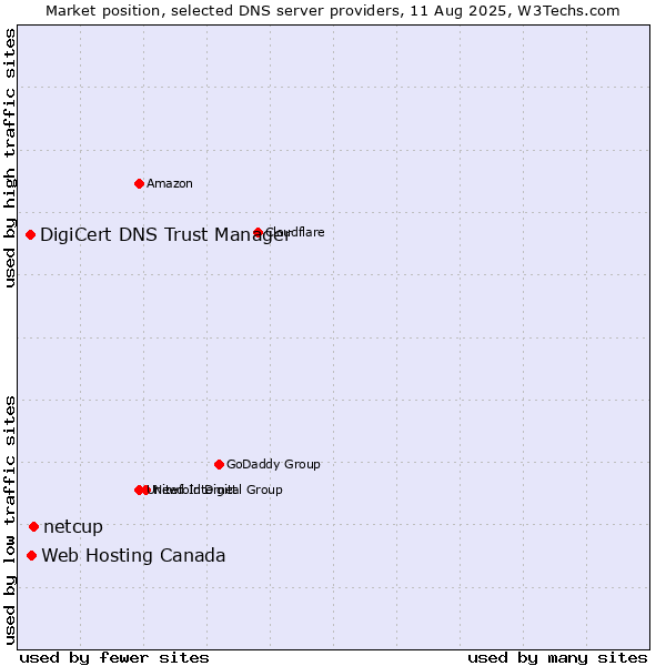 Market position of netcup vs. Web Hosting Canada vs. DigiCert DNS Trust Manager