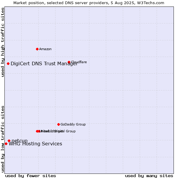 Market position of netcup vs. DigiCert DNS Trust Manager vs. WHG Hosting Services