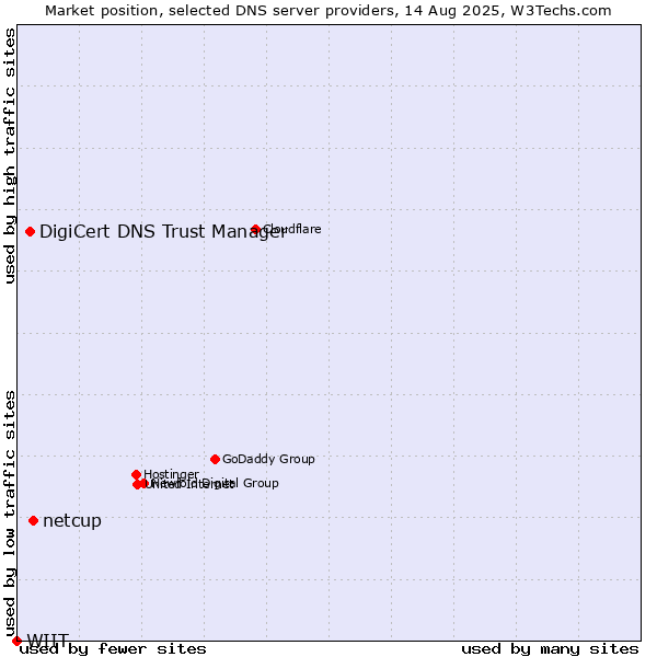 Market position of netcup vs. DigiCert DNS Trust Manager vs. WIIT