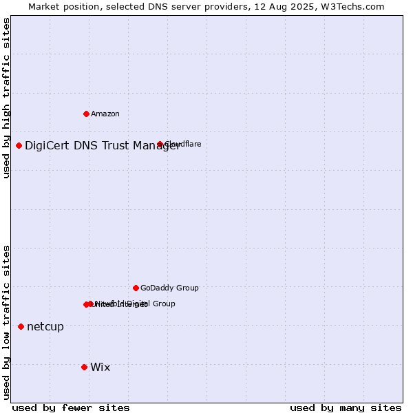 Market position of Wix vs. netcup vs. DigiCert DNS Trust Manager