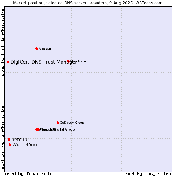 Market position of World4You vs. netcup vs. DigiCert DNS Trust Manager