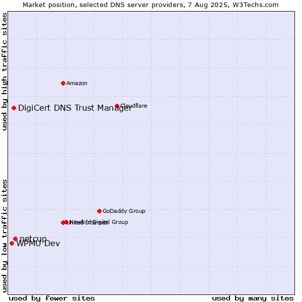 Market position of netcup vs. DigiCert DNS Trust Manager vs. WPMU Dev