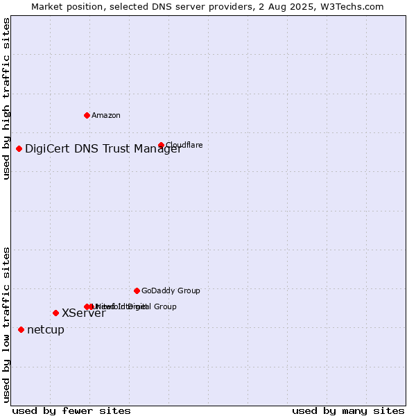 Market position of XServer vs. netcup vs. DigiCert DNS Trust Manager
