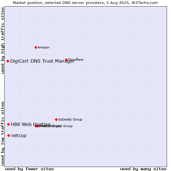 Market position of netcup vs. H88 Web Hosting vs. DigiCert DNS Trust Manager
