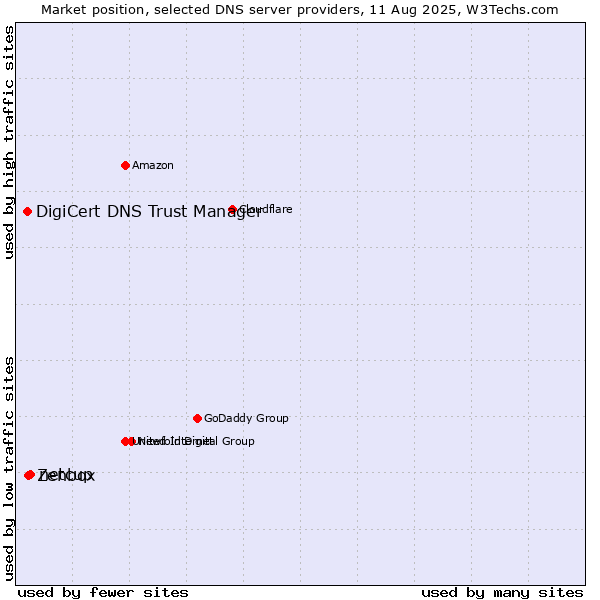 Market position of netcup vs. Zenbox vs. DigiCert DNS Trust Manager