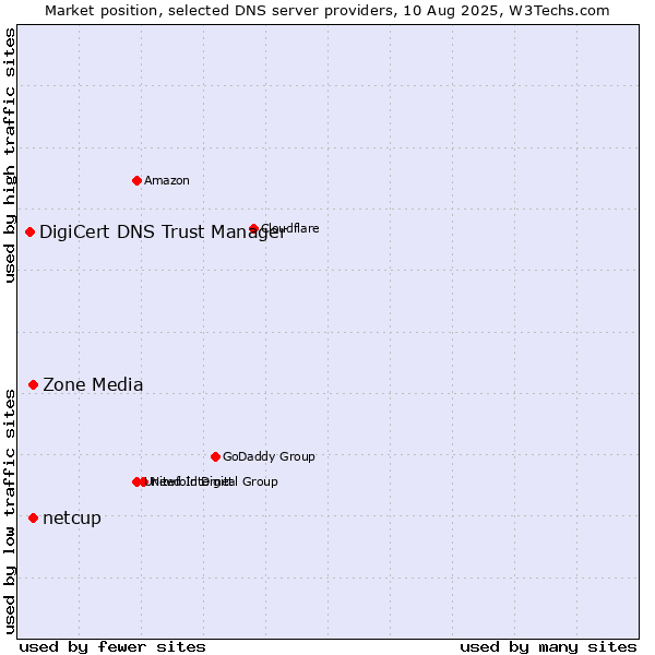 Market position of Zone Media vs. netcup vs. DigiCert DNS Trust Manager