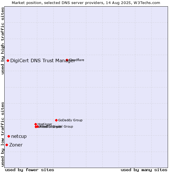 Market position of netcup vs. DigiCert DNS Trust Manager vs. Zoner