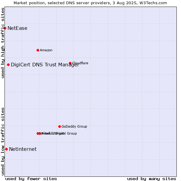 Market position of DigiCert DNS Trust Manager vs. Netinternet vs. NetEase