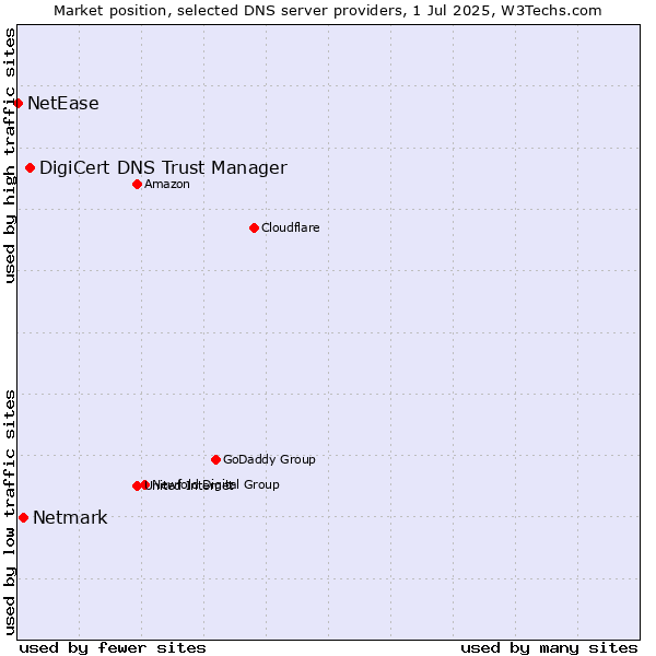 Market position of DigiCert DNS Trust Manager vs. Netmark vs. NetEase