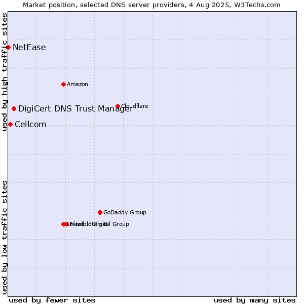 Market position of DigiCert DNS Trust Manager vs. Cellcom vs. NetEase