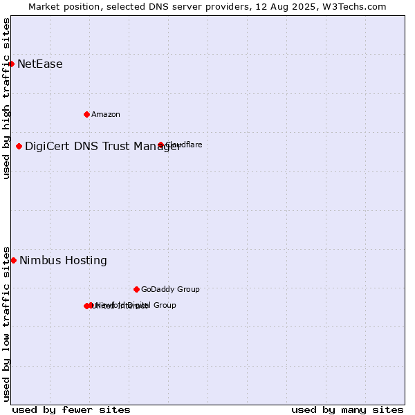 Market position of DigiCert DNS Trust Manager vs. Nimbus Hosting vs. NetEase