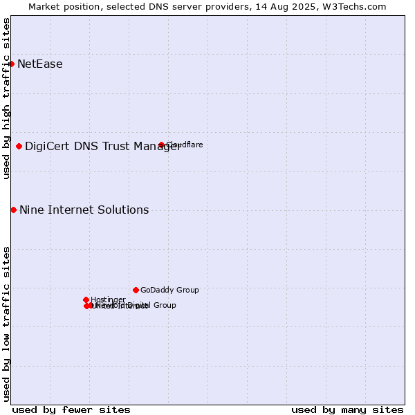 Market position of DigiCert DNS Trust Manager vs. Nine Internet Solutions vs. NetEase