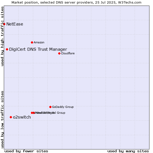 Market position of o2switch vs. DigiCert DNS Trust Manager vs. NetEase