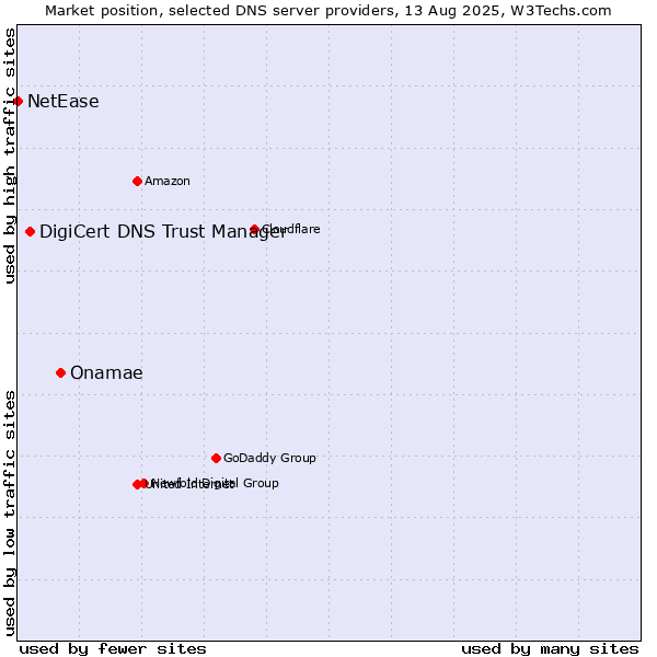 Market position of Onamae vs. DigiCert DNS Trust Manager vs. NetEase