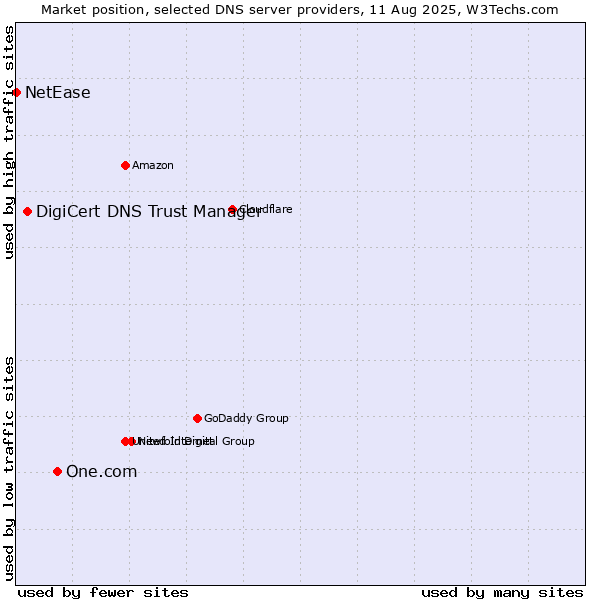 Market position of One.com vs. DigiCert DNS Trust Manager vs. NetEase