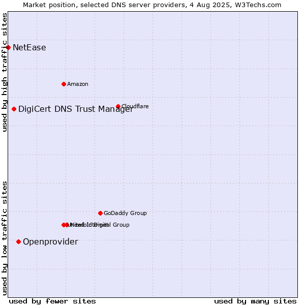 Market position of Openprovider vs. DigiCert DNS Trust Manager vs. NetEase