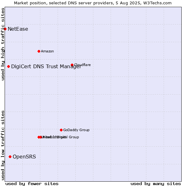 Market position of OpenSRS vs. DigiCert DNS Trust Manager vs. NetEase