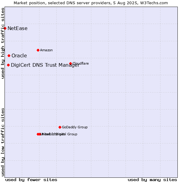 Market position of Oracle vs. DigiCert DNS Trust Manager vs. NetEase