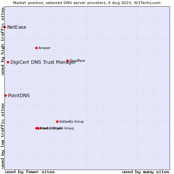 Market position of DigiCert DNS Trust Manager vs. PointDNS vs. NetEase