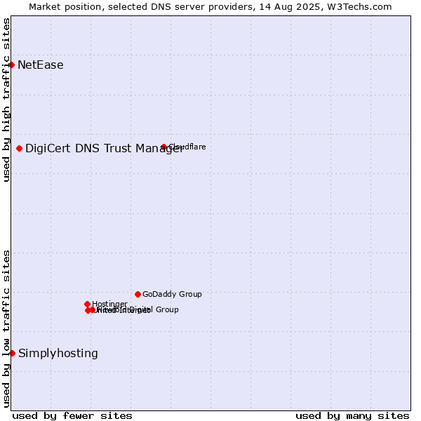 Market position of DigiCert DNS Trust Manager vs. Simplyhosting vs. NetEase