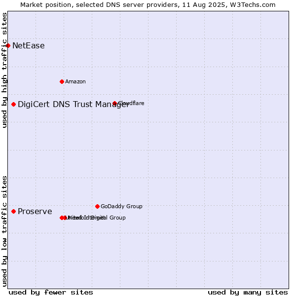 Market position of DigiCert DNS Trust Manager vs. Proserve vs. NetEase