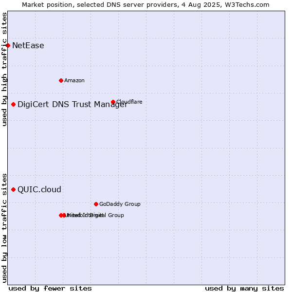 Market position of DigiCert DNS Trust Manager vs. QUIC.cloud vs. NetEase