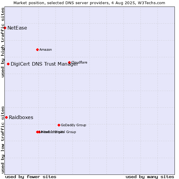 Market position of DigiCert DNS Trust Manager vs. Raidboxes vs. NetEase