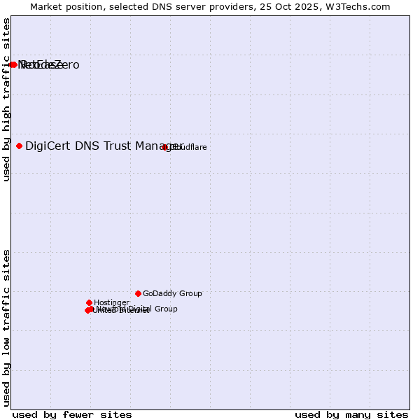 Market position of DigiCert DNS Trust Manager vs. RcodeZero vs. NetEase