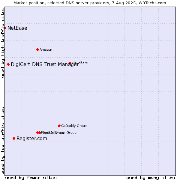 Market position of Register.com vs. DigiCert DNS Trust Manager vs. NetEase