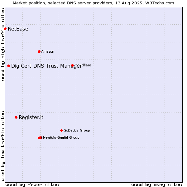 Market position of Register.it vs. DigiCert DNS Trust Manager vs. NetEase