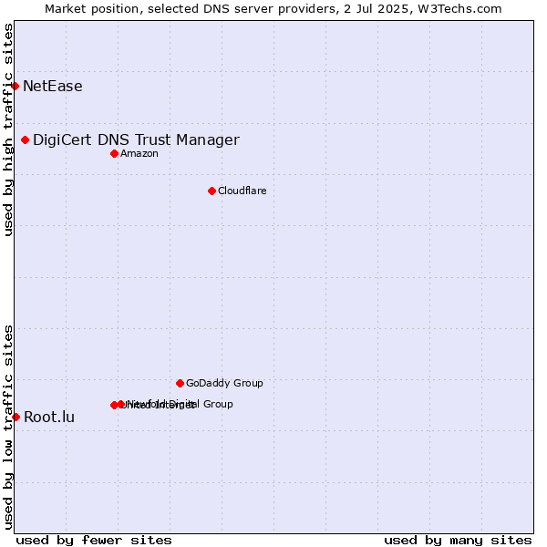 Market position of DigiCert DNS Trust Manager vs. Root.lu vs. NetEase