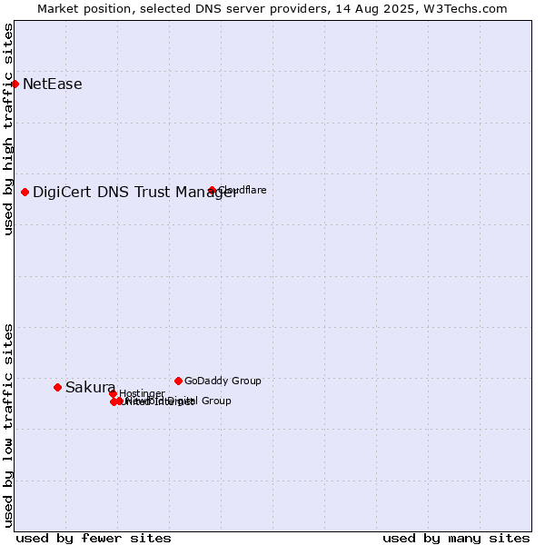 Market position of Sakura vs. DigiCert DNS Trust Manager vs. NetEase