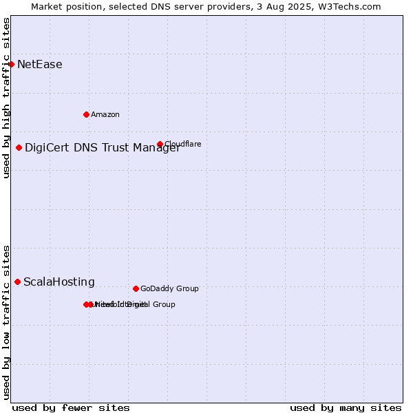 Market position of DigiCert DNS Trust Manager vs. ScalaHosting vs. NetEase